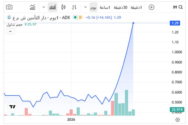 أداء سهم شركة دار التأمين ـ سوق أبوظبي للأوراق المالية
