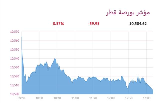 المؤشر العام- لبورصة قطر