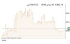 المؤشر العام لبورصة الكويت