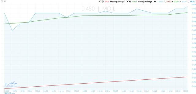 Maridive stock tests EGP 0.45 resistance after strong rebound