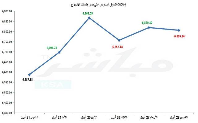 السوق السعودي يواصل مكاسبه للأسبوع الرابع بأعلى سيولة منذ أغسطس