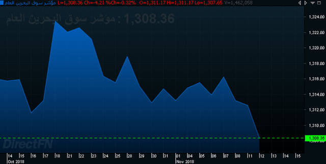 بورصة البحرين تسجل الهبوط الثالث على التوالي