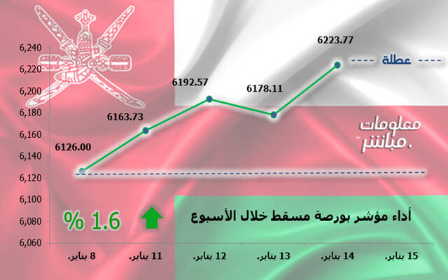 أداء مؤشر مسقط 30 خلال أسبوع