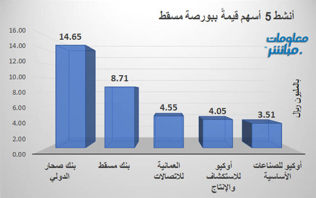 الأسهم الأنشط قيمةً ببورصة مسقط