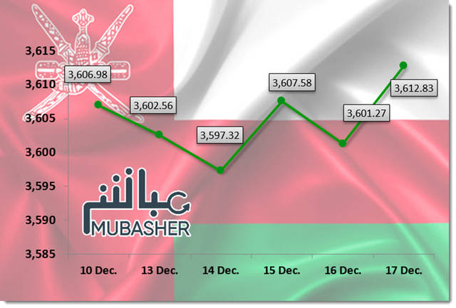 مؤشر مسقط يرتفع 0.16% في أسبوع بدعم القطاع المالي