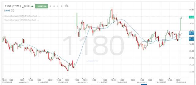 أداء سهم الأهلي