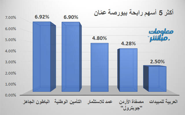 الأسهم الرابحة في بورصة عمّان