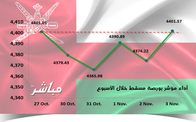 مؤشر مسقط يرتفع 0.01% في أسبوع.. ومكاسب سوقية 64 مليون ريال