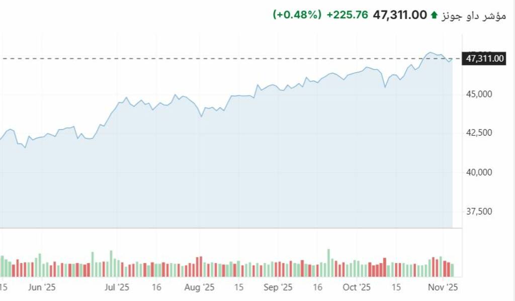 إغلاقات كبيرة للأسهم الأمريكية وارتفاع جماعي للمؤشرات الثلاث