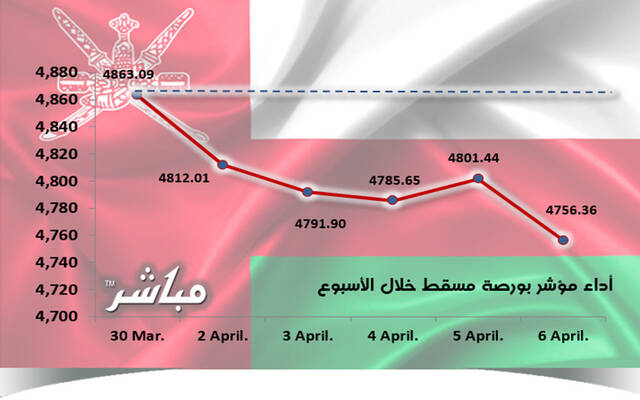 مؤشر مسقط يتراجع 2.19% في أسبوع.. وخسائر سوقية 123 مليون ريال