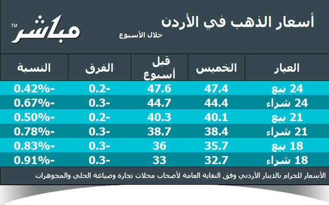 الذهب يفقد 200 فلس للجرام محلياً بالأردن في أسبوع