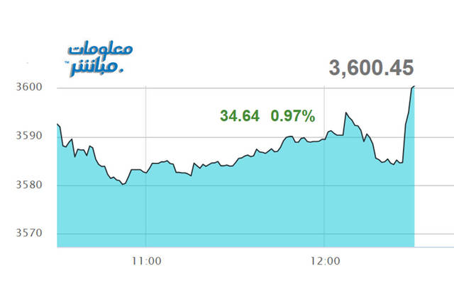 أداء المؤشر العام لبورصة عمَّان