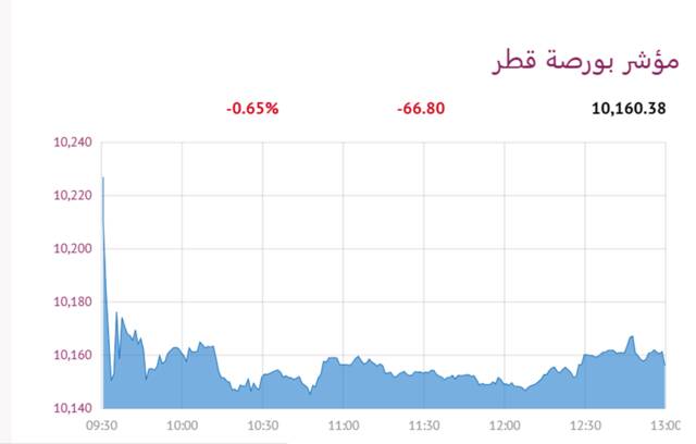 المؤشر العام لبورصة قطر