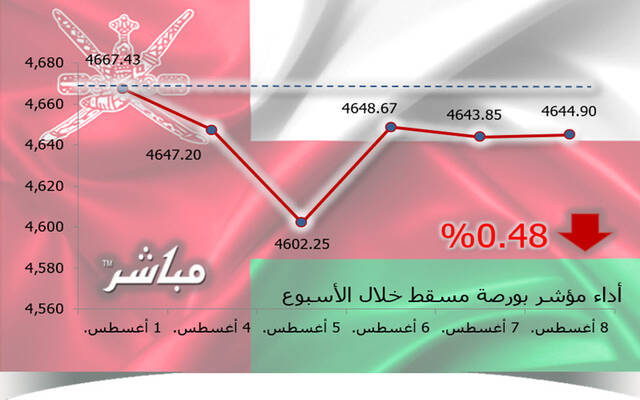 أداء مؤشر مسقط 30 خلال أسبوع