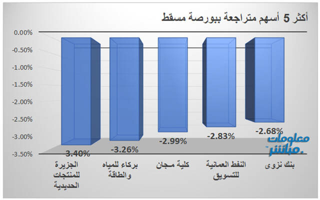 الأسهم المتراجعة في بورصة مسقط