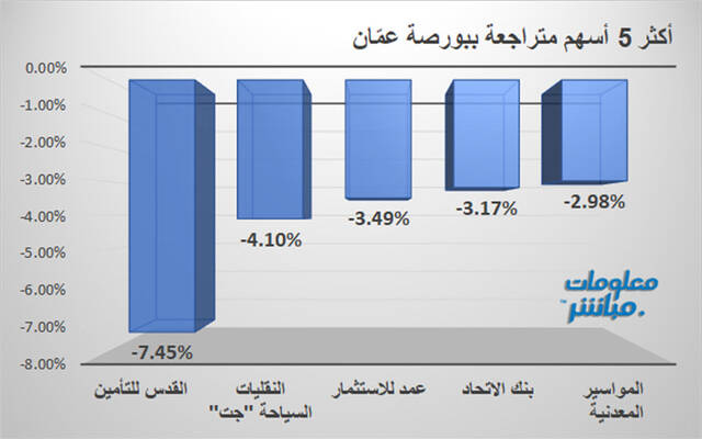 الأسهم المتراجعة في بورصة عمَّان
