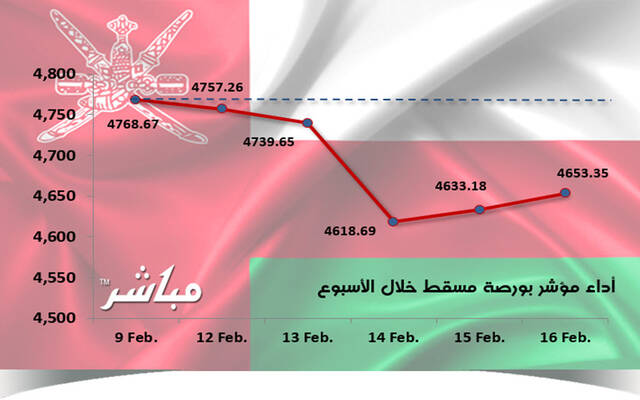 مؤشر مسقط يتراجع 2.42% في أسبوع.. وخسائر سوقية 122 مليون ريال