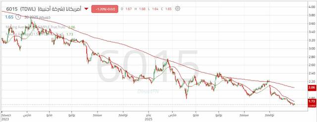 الأداء اليومي لسهم "أمريكانا"