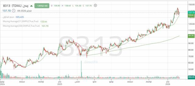 أداء سهم رسن