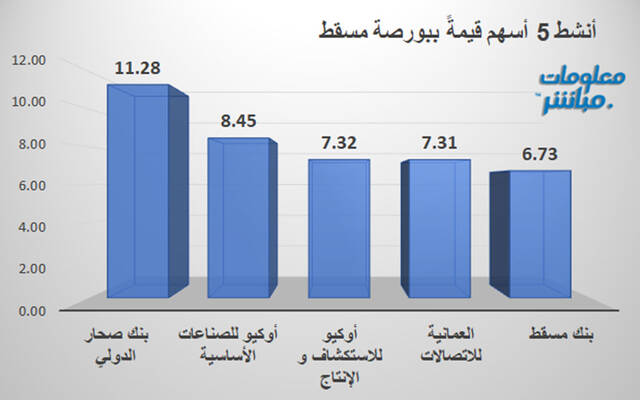 الأسهم الأنشط قيمةً في بورصة مسقط
