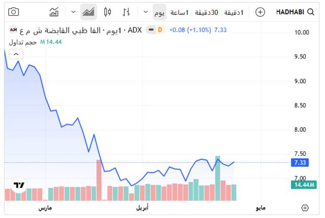 أداء سهم "ألفا ظبي" اليوم ـ سوق أبوظبي للأوراق المالية