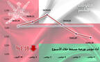 أداء مؤشر مسقط 30 خلال أسبوع