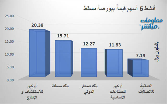الأسهم الأنشط قيمةَ في بورصة مسقط