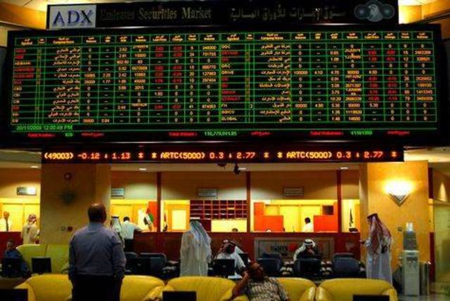 ADX extends 7-day rally, buoyed by real estate