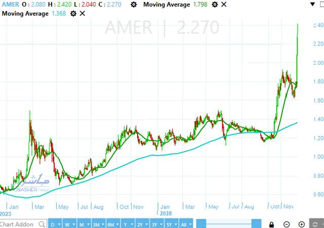 سهم عامر جروب