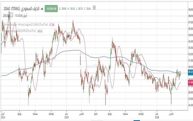 حركة سهم "الخزف السعودي"