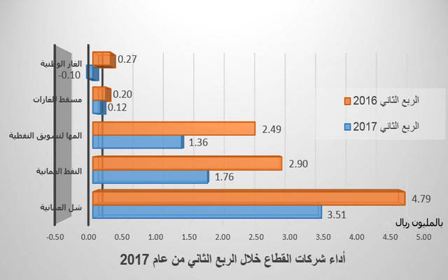 الأداء المالي لشركات القطاع في الربع الأول