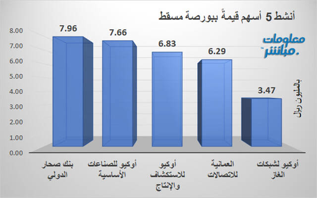 الأسهم الأنشط قيمةَ في بورصة مسقط