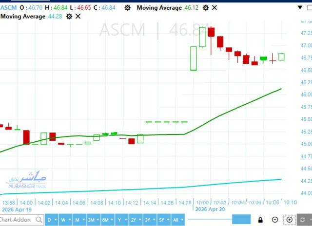 ASCOM stock signals rebound amid rising volumes
