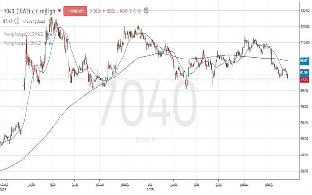 حركة أداء سهم قو للاتصالات
