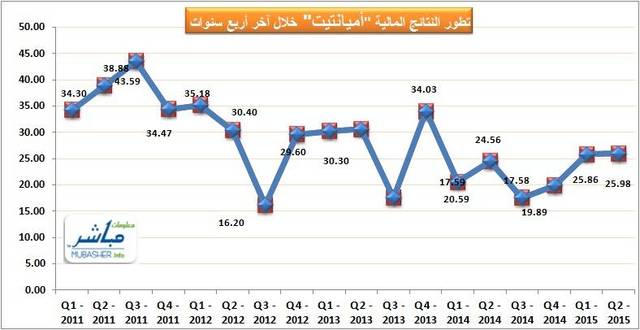 بلغ صافي الربح خلال الربع الثاني 26 مليون ريال