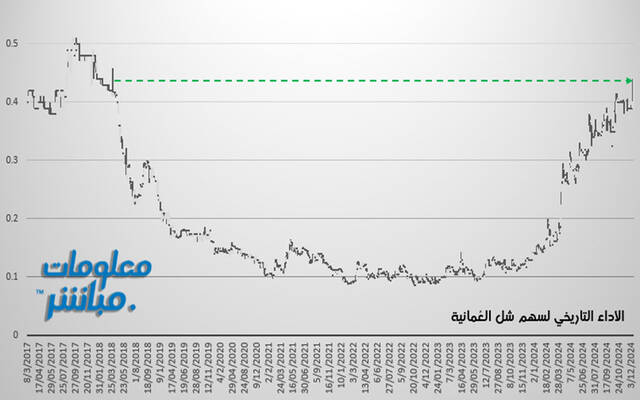 سهم "فولتامب" يرتفع لأعلى سعر له منذ أكثر من 6 أعوام