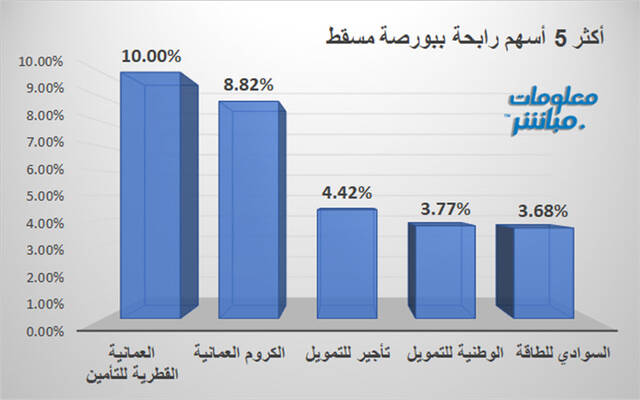 الأسهم الرابحة في بورصة مسقط