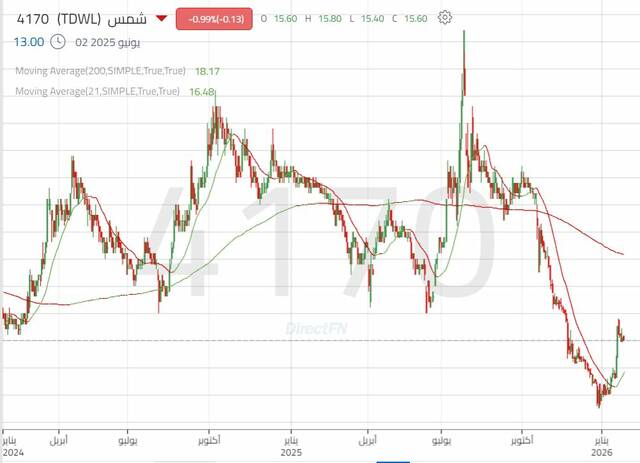 الأداء اليومي لسهم "شمس"