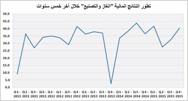 أرباح "الغاز والتصنيع" ترتفع 10.5% بالربع الرابع من 2015
