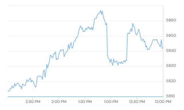 مؤشر سوق دبي المالي