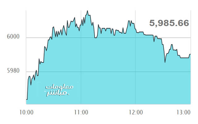 أداء مؤشر مسقط 30 خلال الجلسة