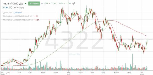 الأداء اليومي لسهم "رتال"