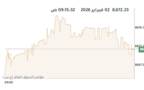 المؤشر العام لبورصة الكويت