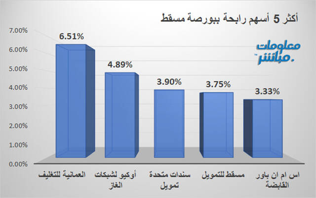 الأسهم الرابحة في بورصة مسقط