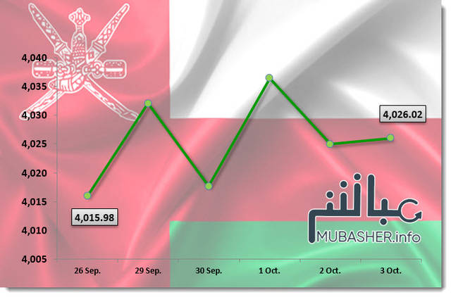 12 مليون ريال مكاسب سوقية لبورصة مسقط في أسبوع