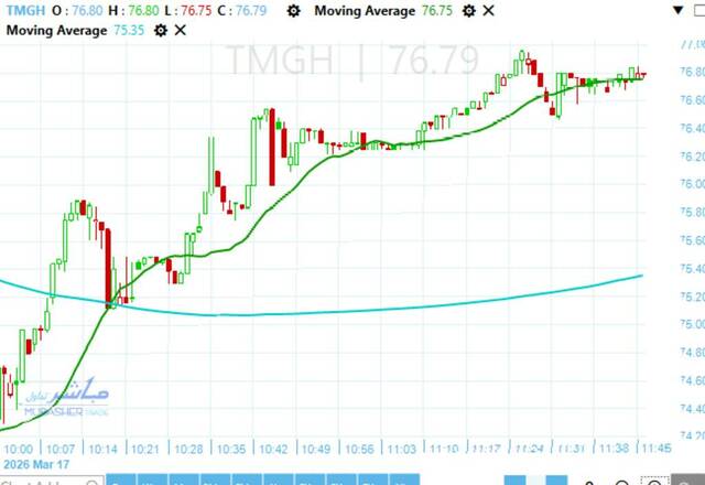 TMG Holding stock tests EGP 74 level amid selling pressure