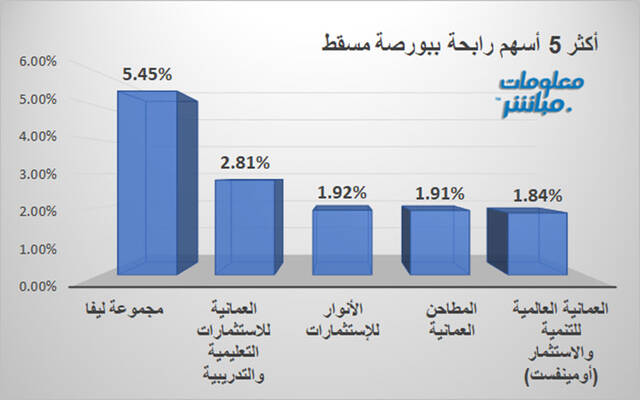 الرابحون ببورصة مسقط