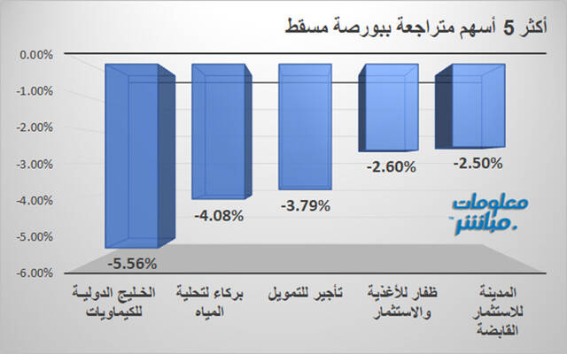 أكبر الخاسرين ببورصة مسقط