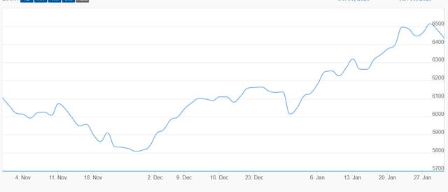أداء مؤشر سوق دبي المالي خلال عام