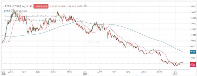 أداء سهم تنمية